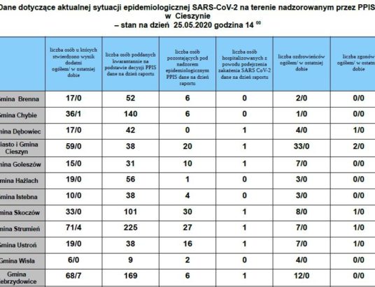 Cieszyńskie: Wzrost zakażeń w Chybiu, Strumieniu i Zebrzydowicach