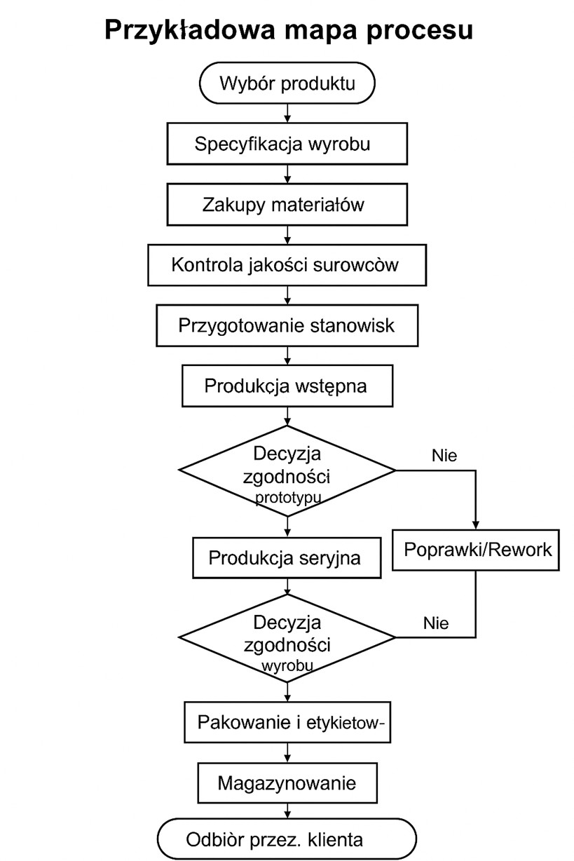 Przykładowa mapa procesów
