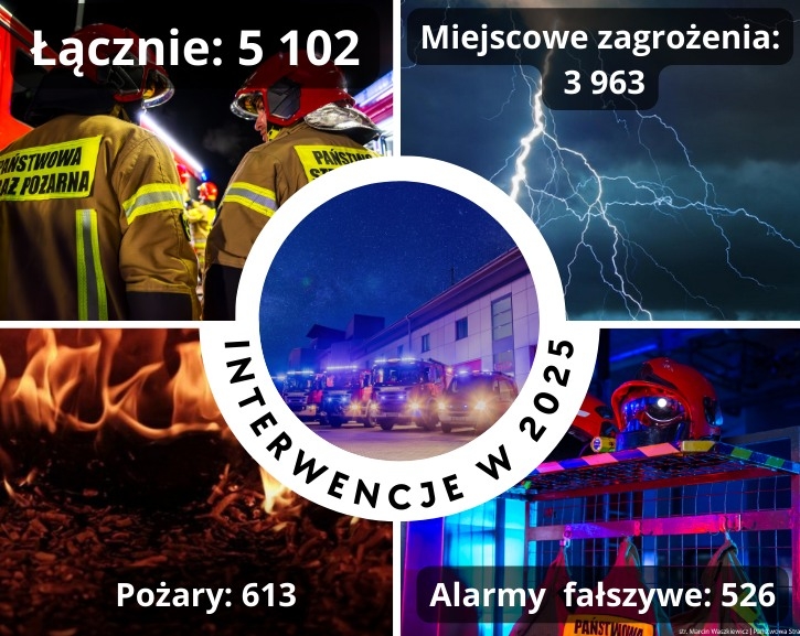 Mniej interwencji, ale więcej ofiar. Statystyki bielskiej PSP za 2025 rok