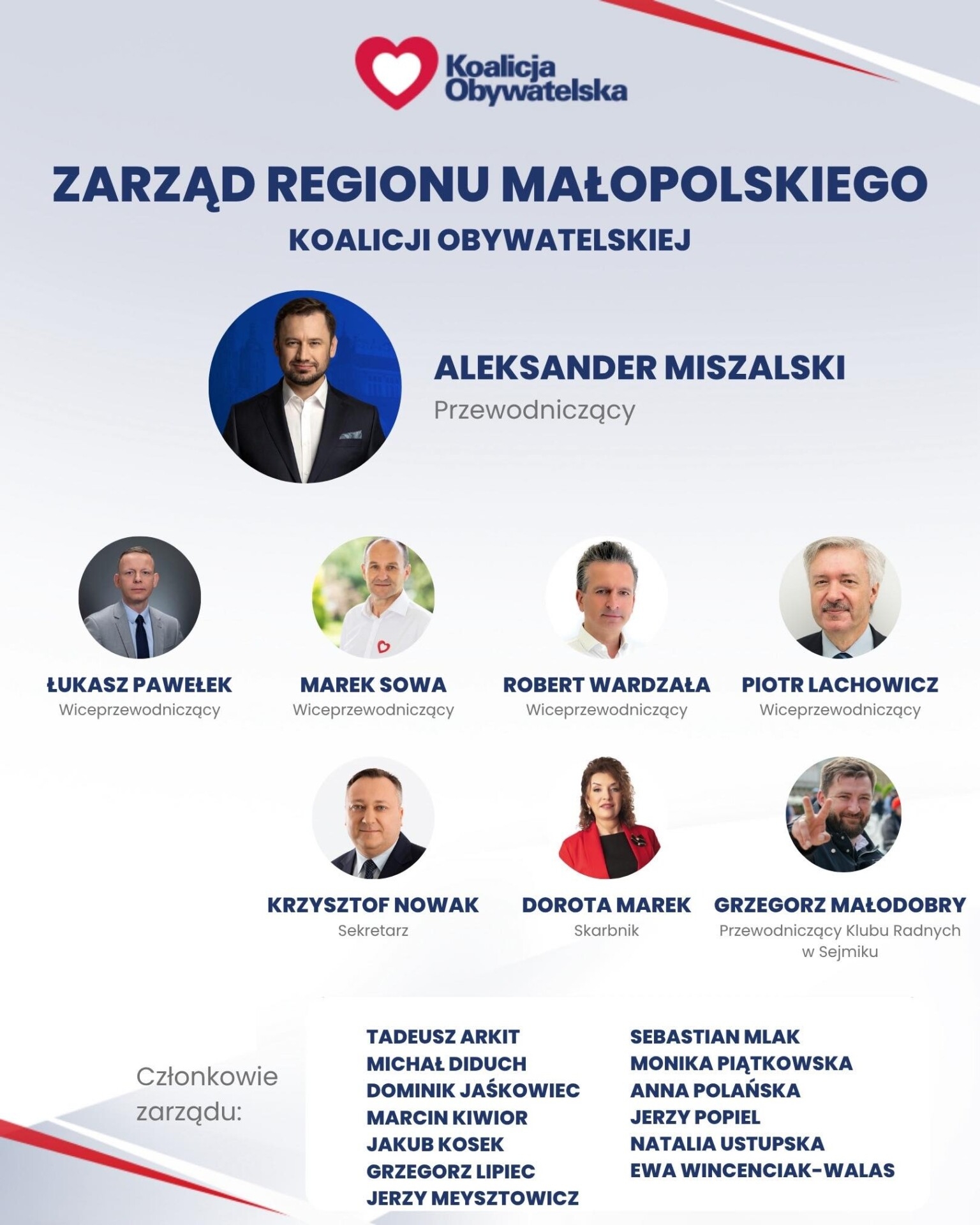 Kto w wojewódzkich strukturach małopolskiej Koalicji Obywatelskiej?