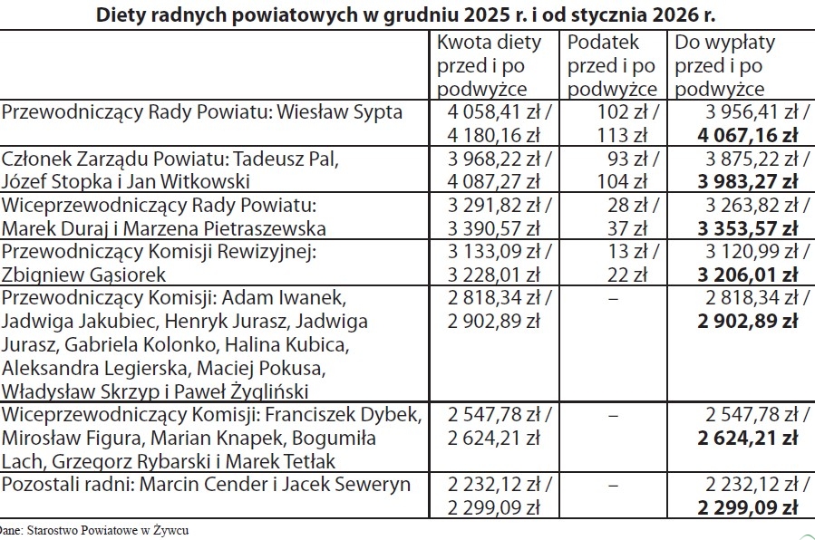 „Cicha” podwyżka diet radnych powiatu żywieckiego