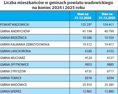 Mniej obywateli w powiecie wadowickim